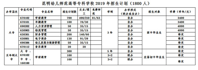 昆明幼儿师范高等专科学校招生计划