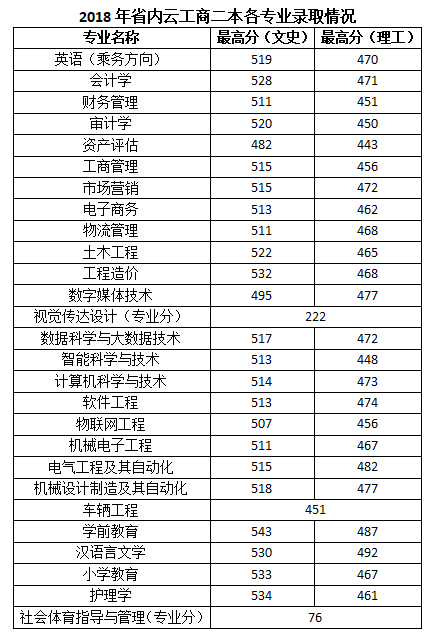 2019云南工商学院录取分数线汇总（含2016-2018历年）