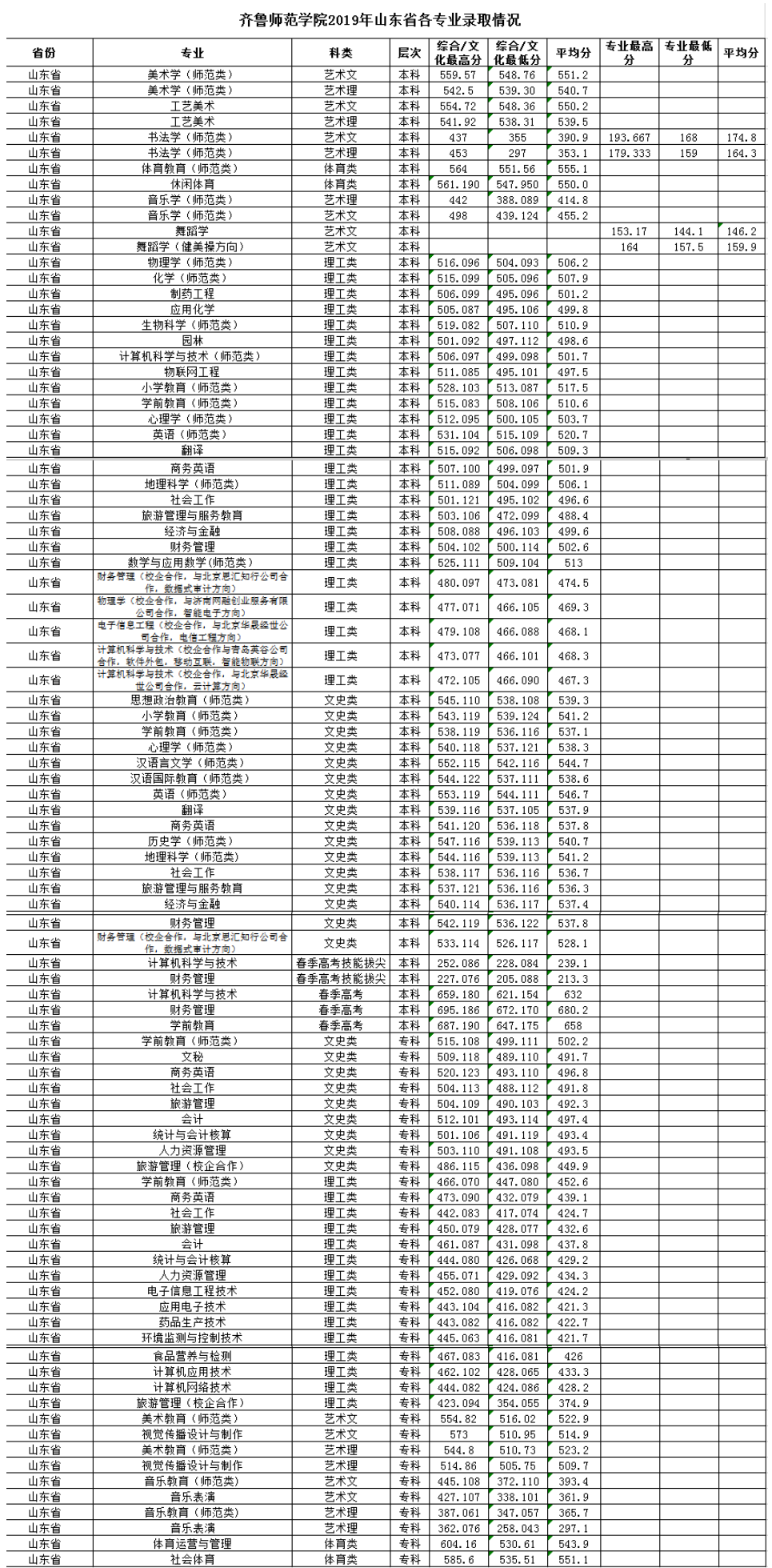 2020齐鲁师范学院录取分数线一览表（含2018-2019历年）