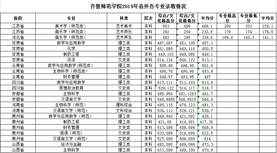 2020齐鲁师范学院录取分数线一览表（含2018-2019历年）