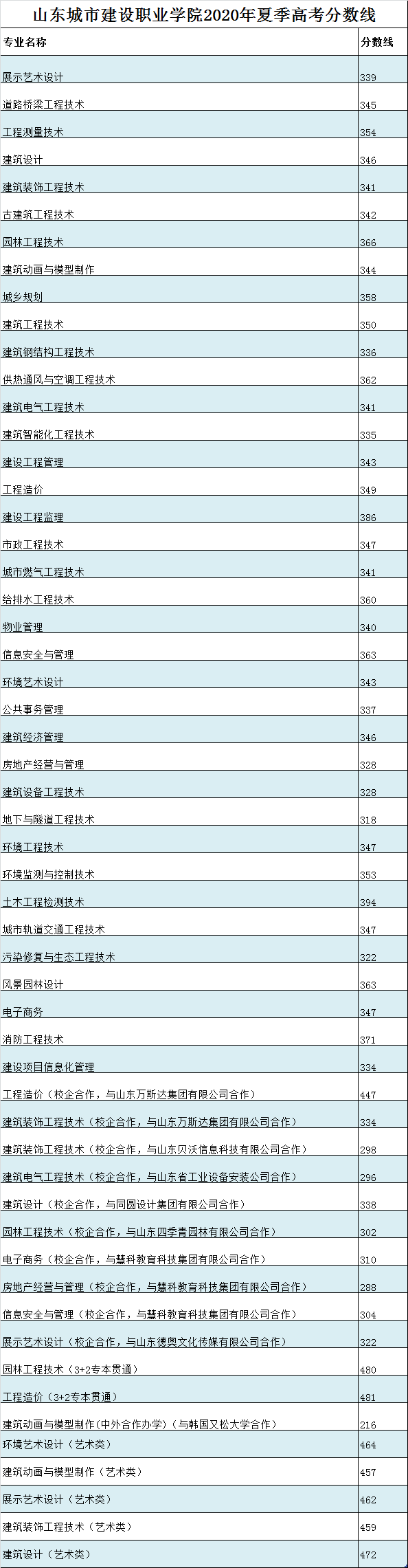 2020山东城市建设职业学院录取分数线一览表（含2018-2019历年）