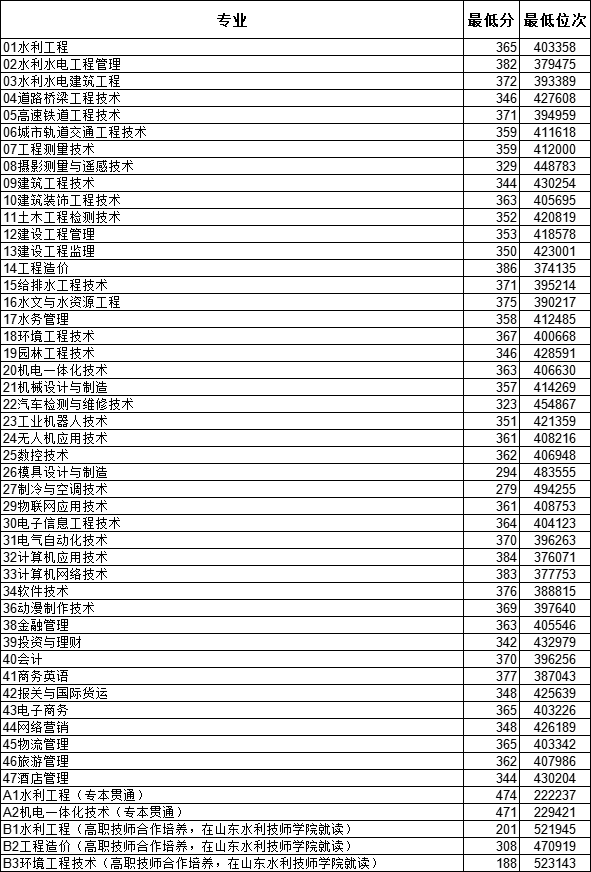 2020山东水利职业学院录取分数线一览表（含2018-2019历年）