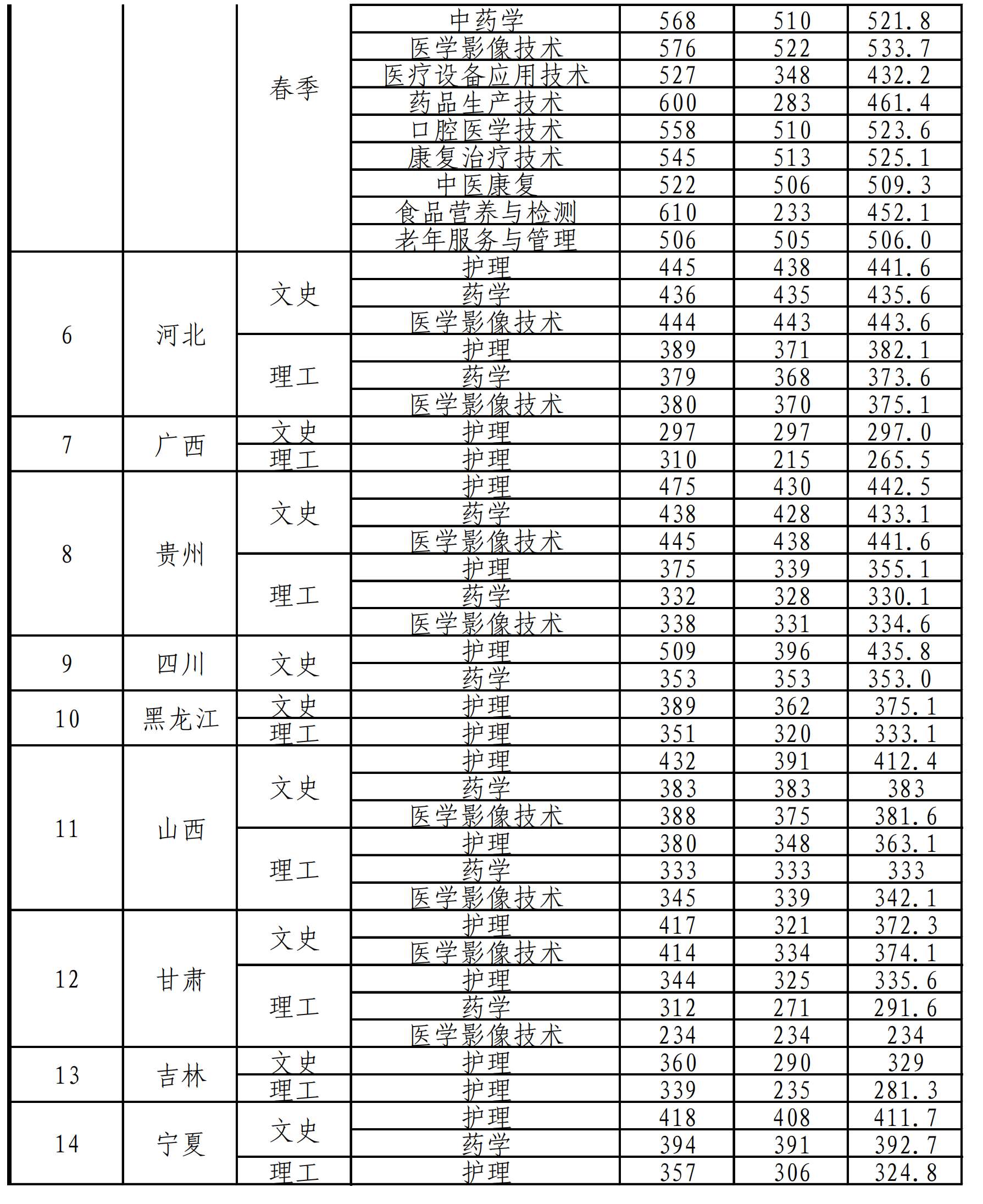 2020济南护理职业学院录取分数线一览表（含2017-2019历年）