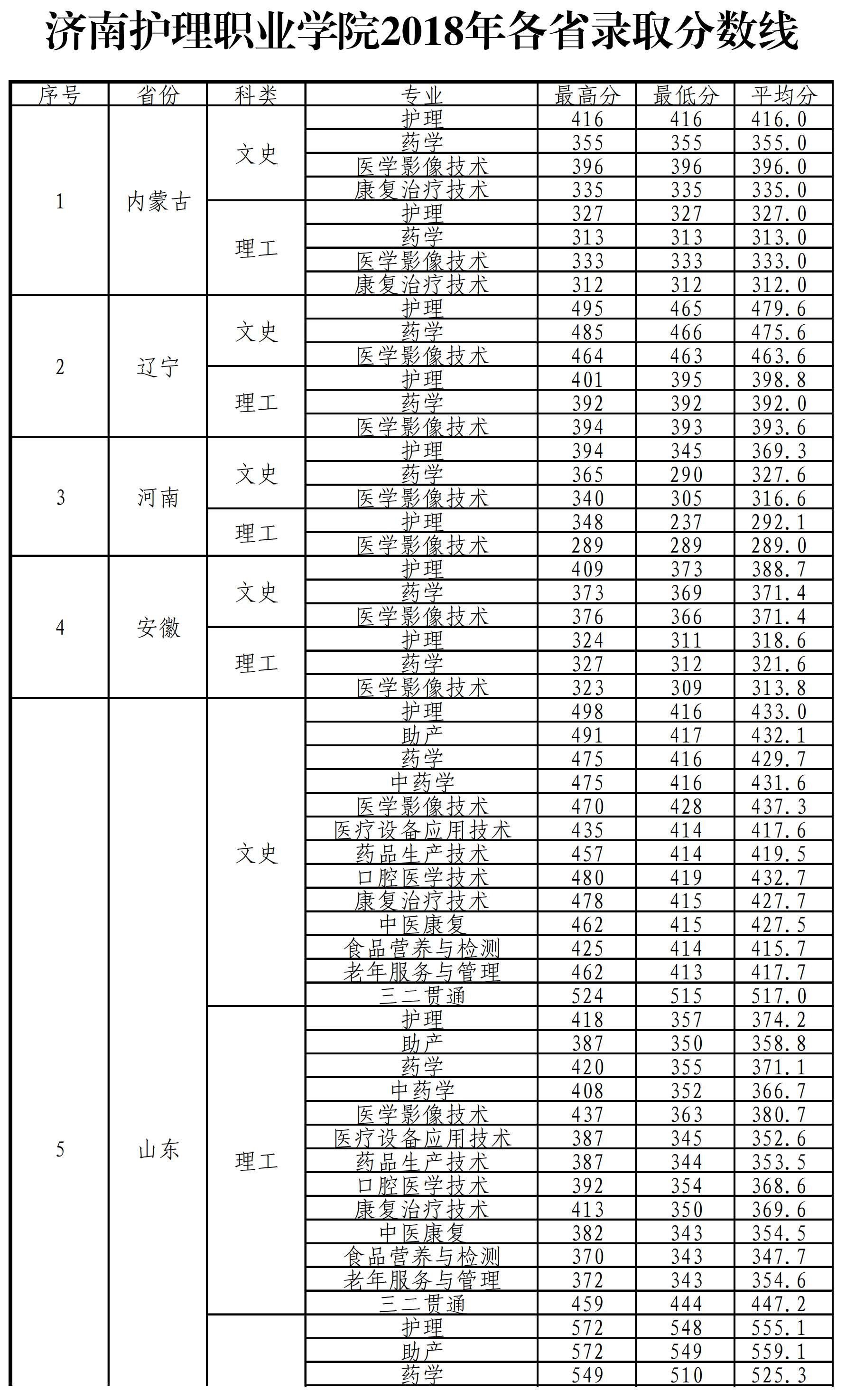 2020济南护理职业学院录取分数线一览表（含2017-2019历年）
