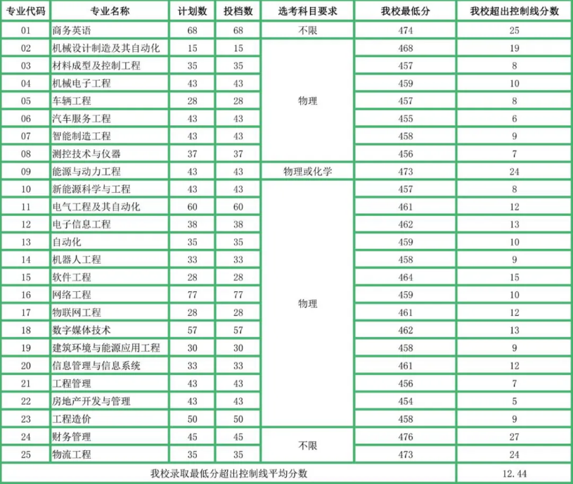 2020山东华宇工学院录取分数线一览表（含2016-2018历年）