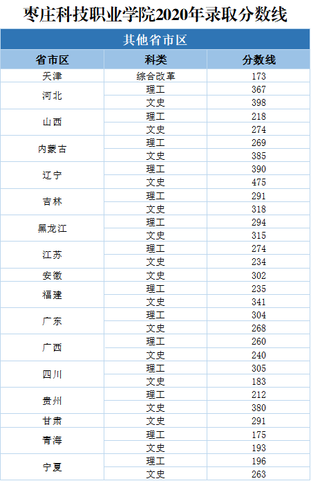 2020枣庄科技职业学院录取分数线一览表（含2018-2019历年）