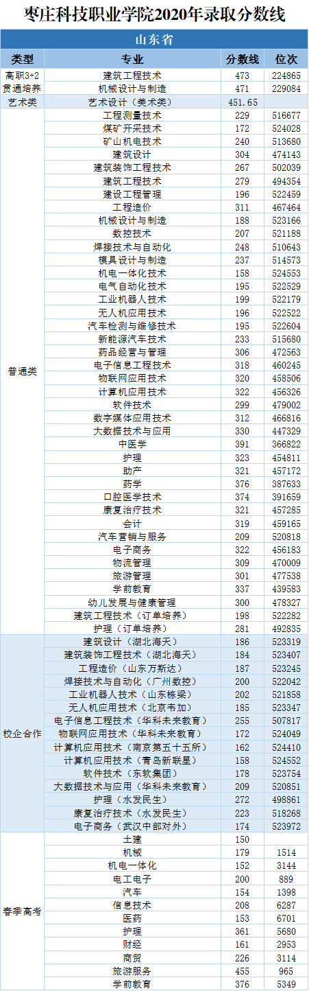 2020枣庄科技职业学院录取分数线一览表（含2018-2019历年）