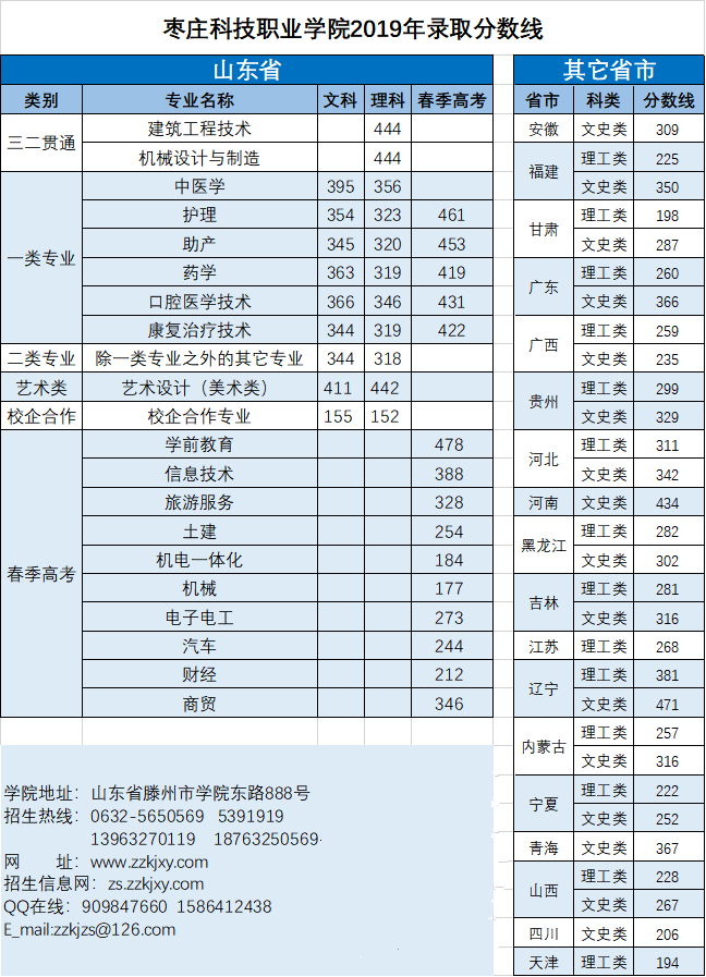 2020枣庄科技职业学院录取分数线一览表（含2018-2019历年）